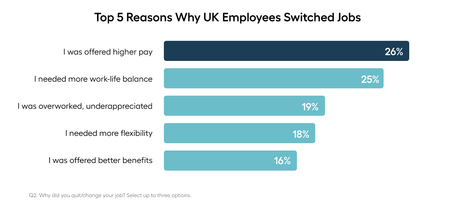 Survey responses for the top 5 reasons why UK employees switched jobs