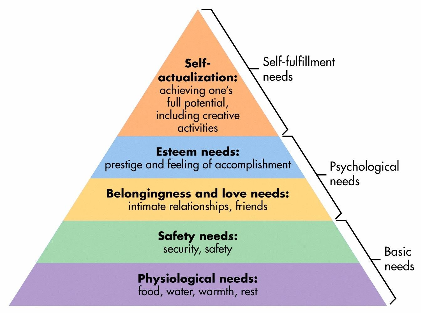 A rainbow pyramid divided into Maslow’s hierarchy of needs, with basic survival needs at the base, and self-actualisation at the tip.