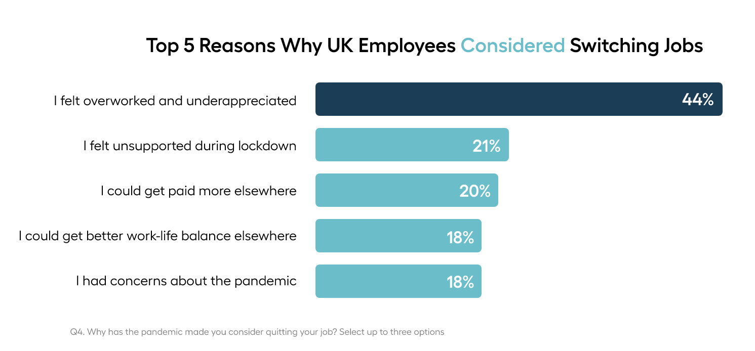  survey responses for the top 5 reasons UK employees considered switching jobs