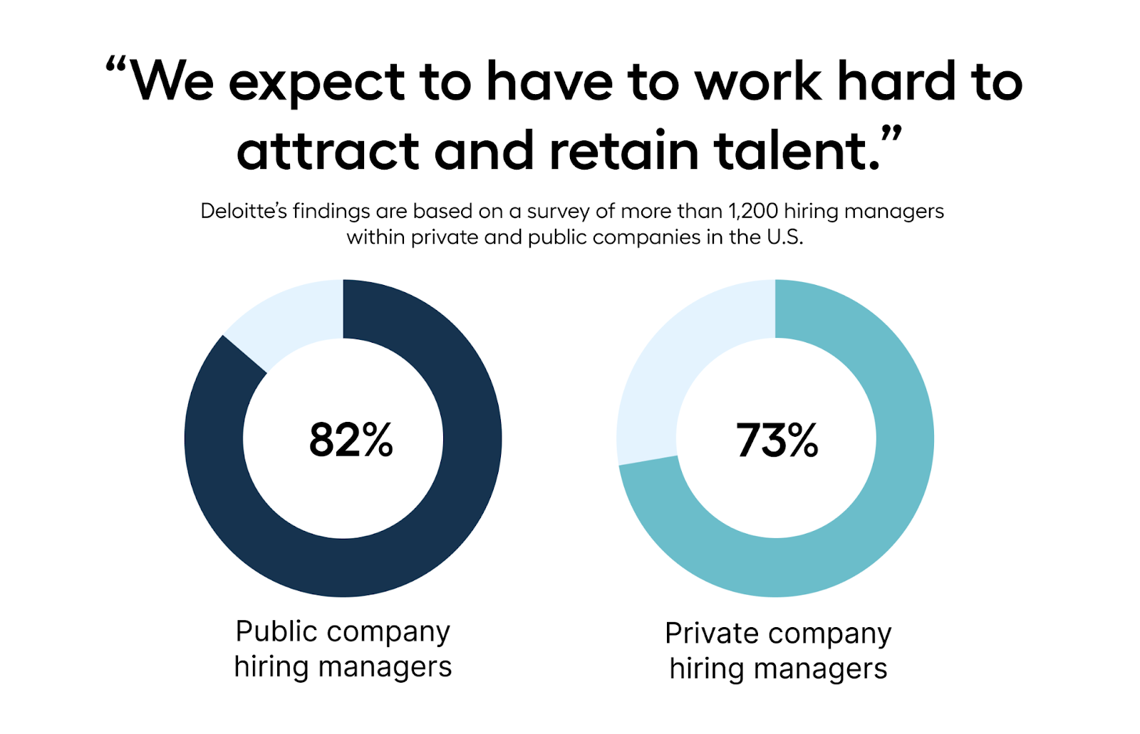 a chart showing public and private companies’ indications of feeling challenged to attract and retain talent.