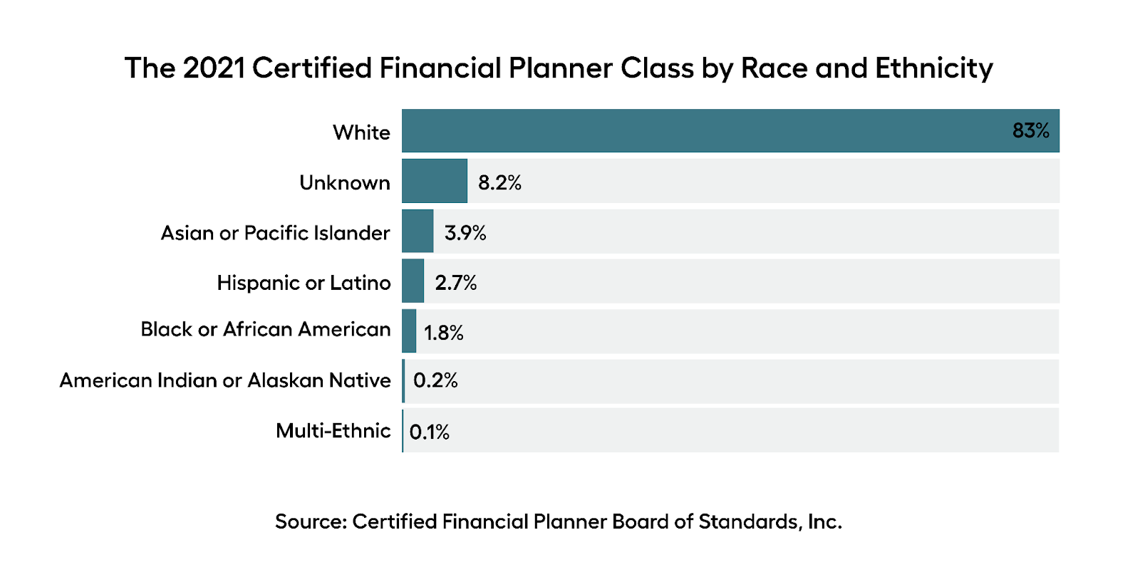 The demographic breakdown of financial planners in the U.S. in 2021.‍