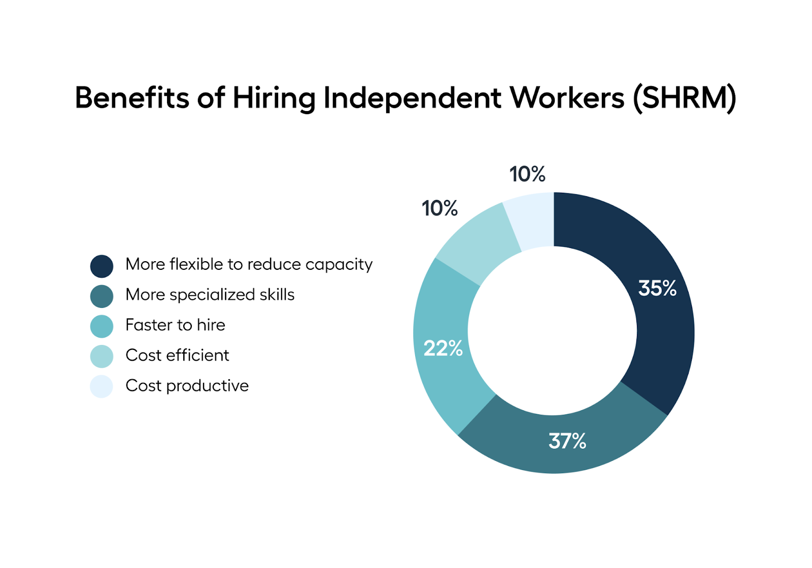 a pie chart showing the top five benefits of hiring freelancers, with flexibility at the top.