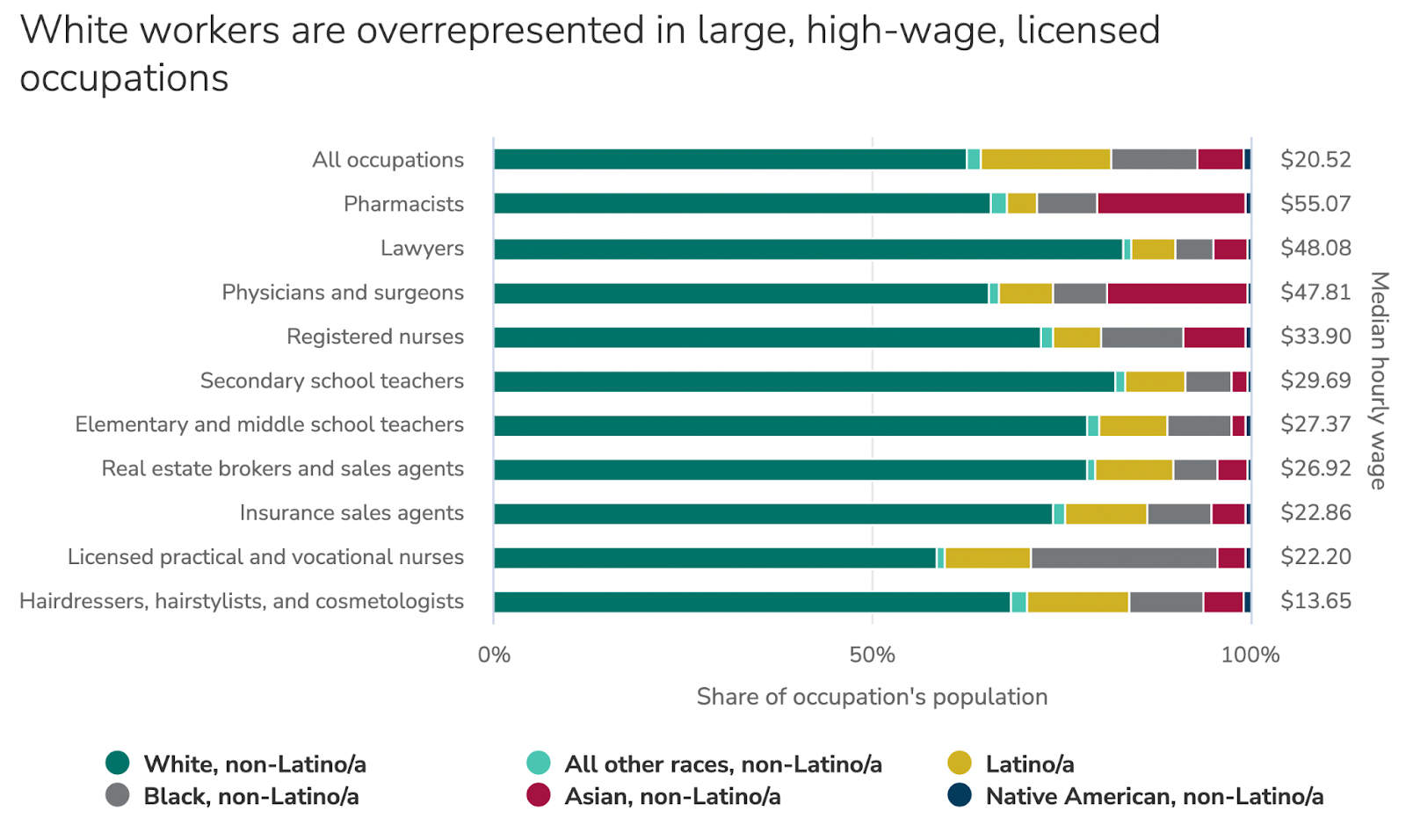 a chart showing the racial and ethnic breakdown of professions that require an occupational license. 