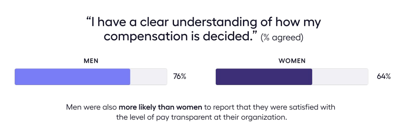 Gender disparities in employee experience with compensation.