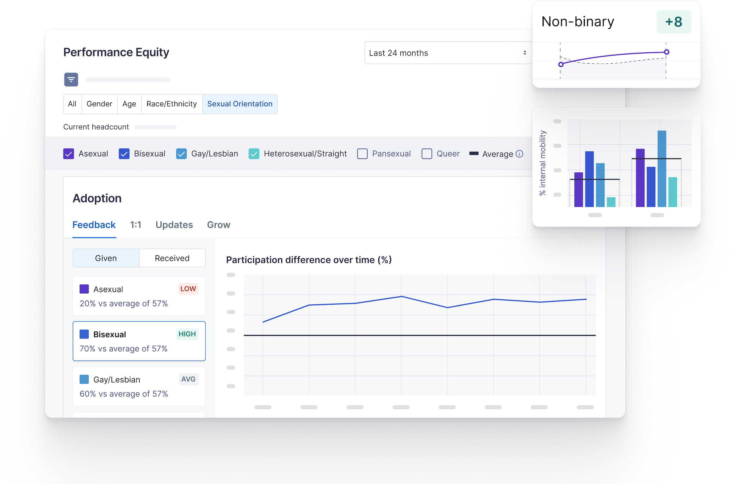 a screenshot of Lattice's Performance Equity dashboard that shows participation rates in Feedback, 1:1s, Updates, and Grow